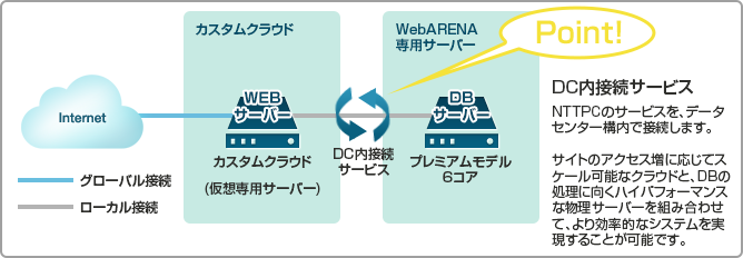 クラウドと物理サーバーを組み合わせて、リソース・費用を効率よく構成したい