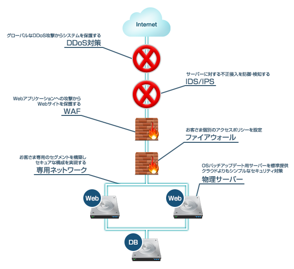 セキュリティサービスのラインナップ