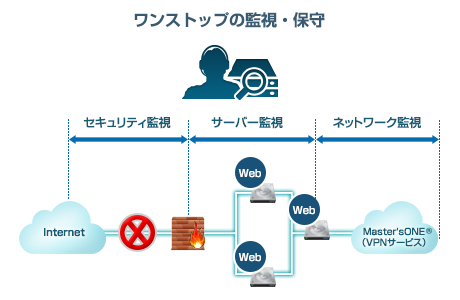 ワンストップの監視・保守