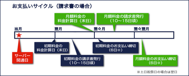 お支払いサイクル(請求書の場合)