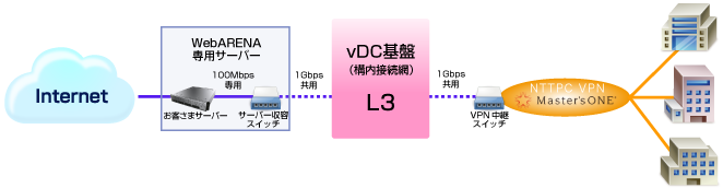 DC内接続サービス(VPNサービスとの接続)