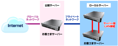 サーバー間LAN接続