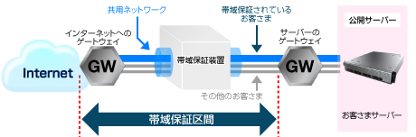 帯域保証オプション