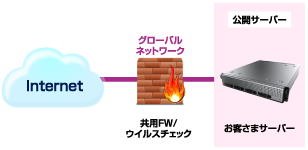 共用ファイアウォールオプション