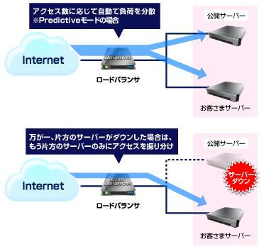 共用ロードバランサオプション