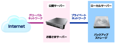 バックアップサービス ストレージのみの構成