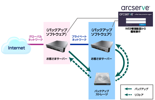 バックアップサービス ストレージ+バックアップソフトウェアの構成