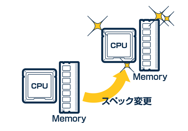 CPU/メモリのスペック変更