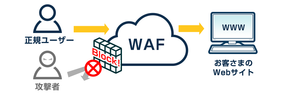 ECサイト、Webサーバーのセキュリティ対策として不正アクセスや攻撃を検知・防御するWAF