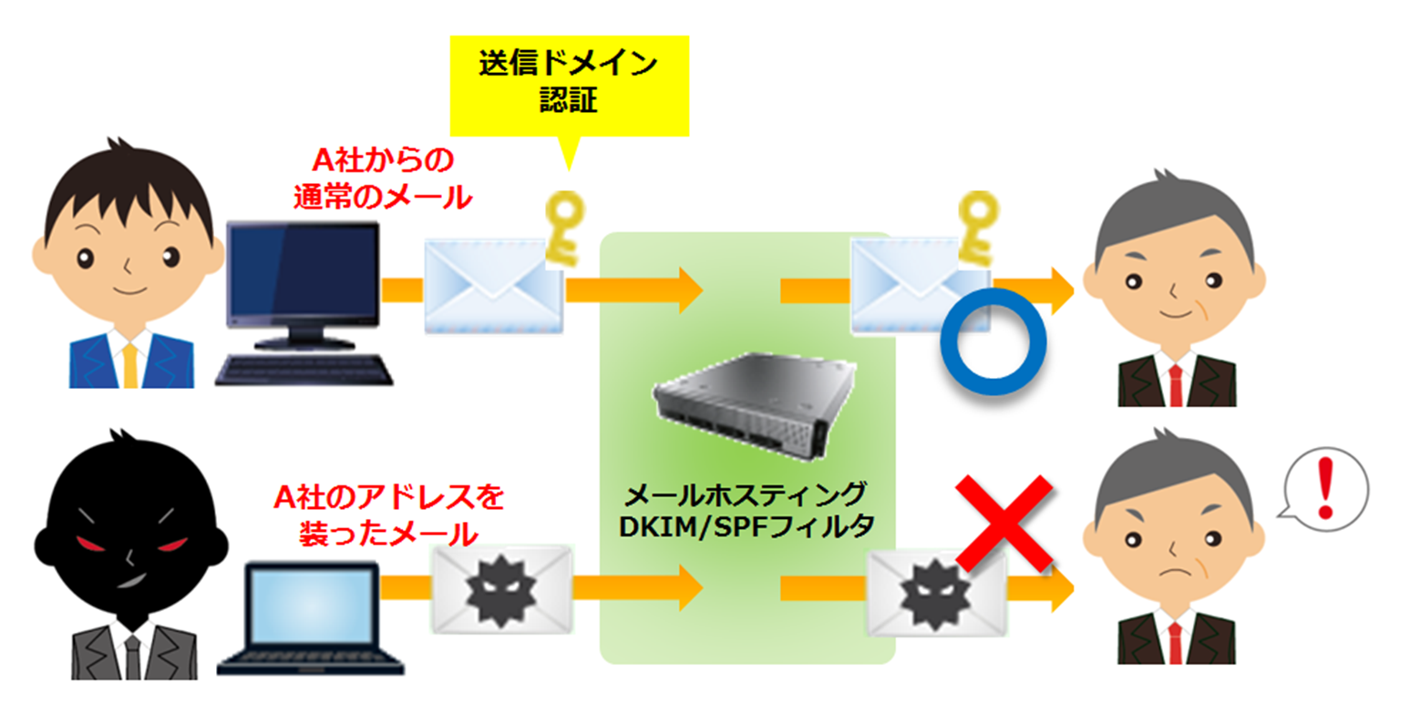 DKIM/SPFフィルタ(送信ドメイン認証フィルタ)