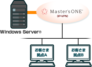 お客様拠点とWindows Server®を【Master'sONE】経由で接続して、セキュアな利用環境を構築