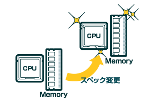 IPアドレスの変更なしにCPU/メモリの組み合わせ変更が可能