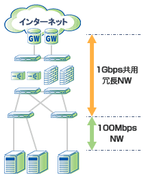 高信頼ネットワーク