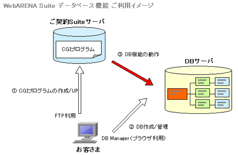 Cgi Ssi データベース お客さまサポート