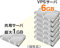 共用サーバ 最大1GB VPSサーバ 6GB (当社比)