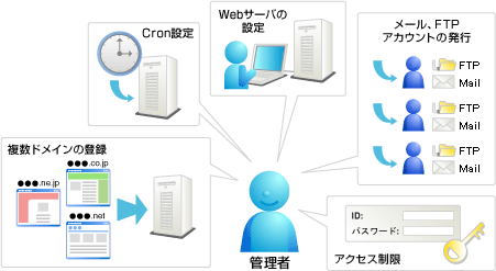 サービス仕様 サービスの概要 お客さまサポート