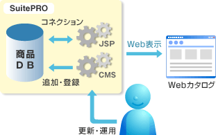 製造業A社のリニューアルイメージ