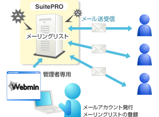 B社メールサーバ運用イメージ