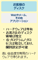 専用サーバーのイメージ