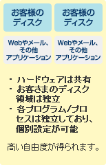 VPS・仮想専用サーバーのイメージ