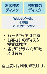 共用サーバーのイメージ