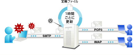 SMTP、POP3、IMAPのパケットに対して1時間ごとに更新される定義ファイルに基づきウイルススキャンを書けている様子を表した図