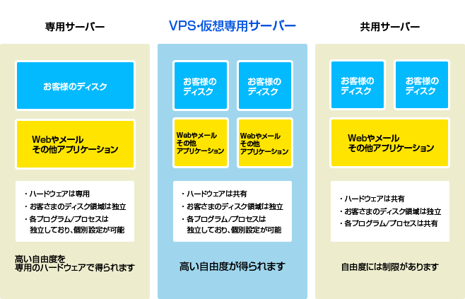 VPSと専用サーバーの比較図