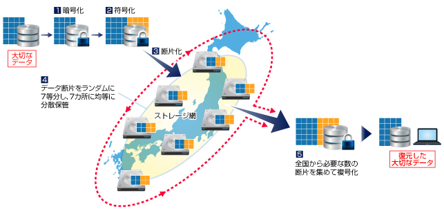 秘密分散ストレージ提供イメージ