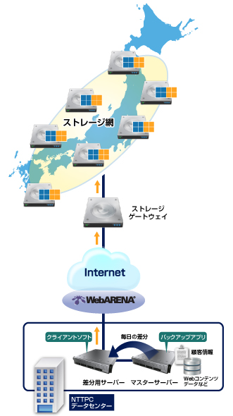 利用事例1 長期に渡り減失することが許されない重要データのバックアップ