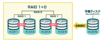 SSDの書き込み寿命監視と「RAID1+0」による無停止設計